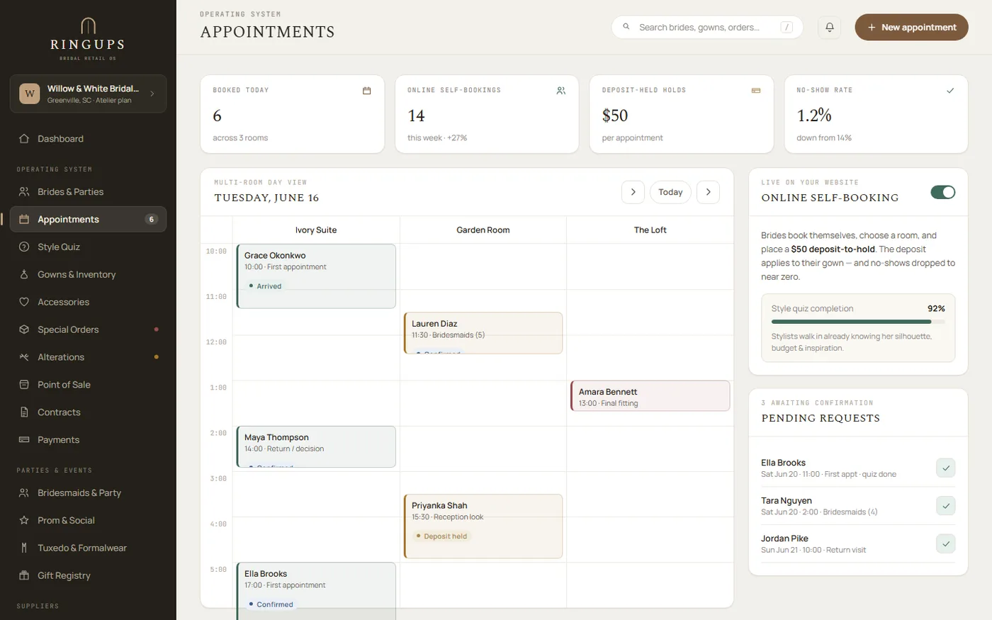 The RingUps appointments screen: a multi-room day view for Tuesday, June 16 with named bookings across the Ivory Suite, Garden Room and The Loft, summary tiles for bookings today, online self-bookings, deposit-held holds and no-show rate, and a pending-requests queue of online bookings awaiting confirmation