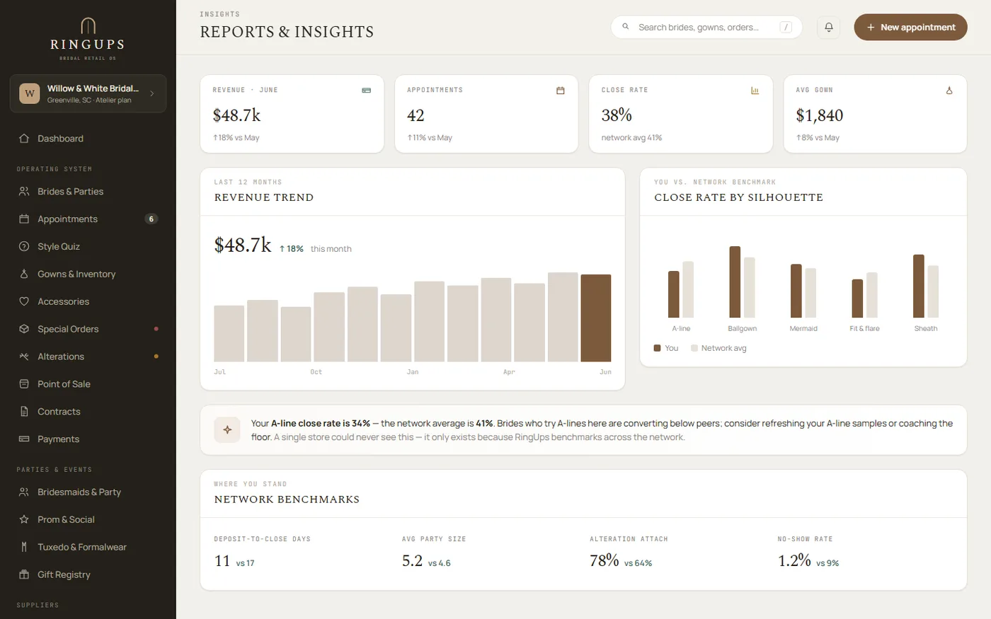 The RingUps Reports and Insights hub: stat tiles for revenue, appointments, close rate and average order value, a revenue trend chart, a close rate by silhouette chart compared against the RingUps network average, an insight callout flagging a below-average close rate on a specific silhouette, and a network benchmarks row comparing dropoff-to-close days, average party size, alteration attach rate and no-show rate to the network